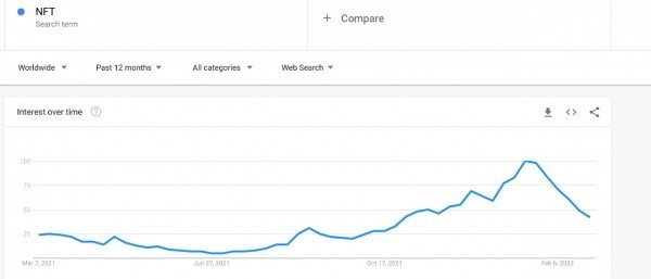 NFT Sales Tumble 29% This Week, Searches for Metaverse-Related Terms Plunge NFT Sales Tumble 29% This Week, Searches for Metaverse-Related Terms Plunge