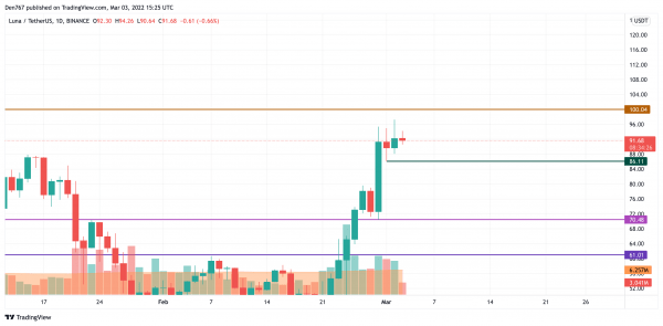 BTC, ADA, BNB, AVAX and LUNA Price Analysis for March 3