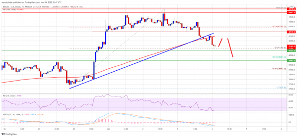 TA: Bitcoin Showing Early Signs of Fresh Decline, But $40K Is the Key TA: Bitcoin Showing Early Signs of Fresh Decline, But $40K Is the Key