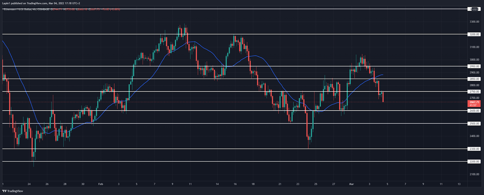 Ethereum price analysis: ETH continues lower, breaks $2,750 Ethereum price analysis: ETH continues lower, breaks $2,750