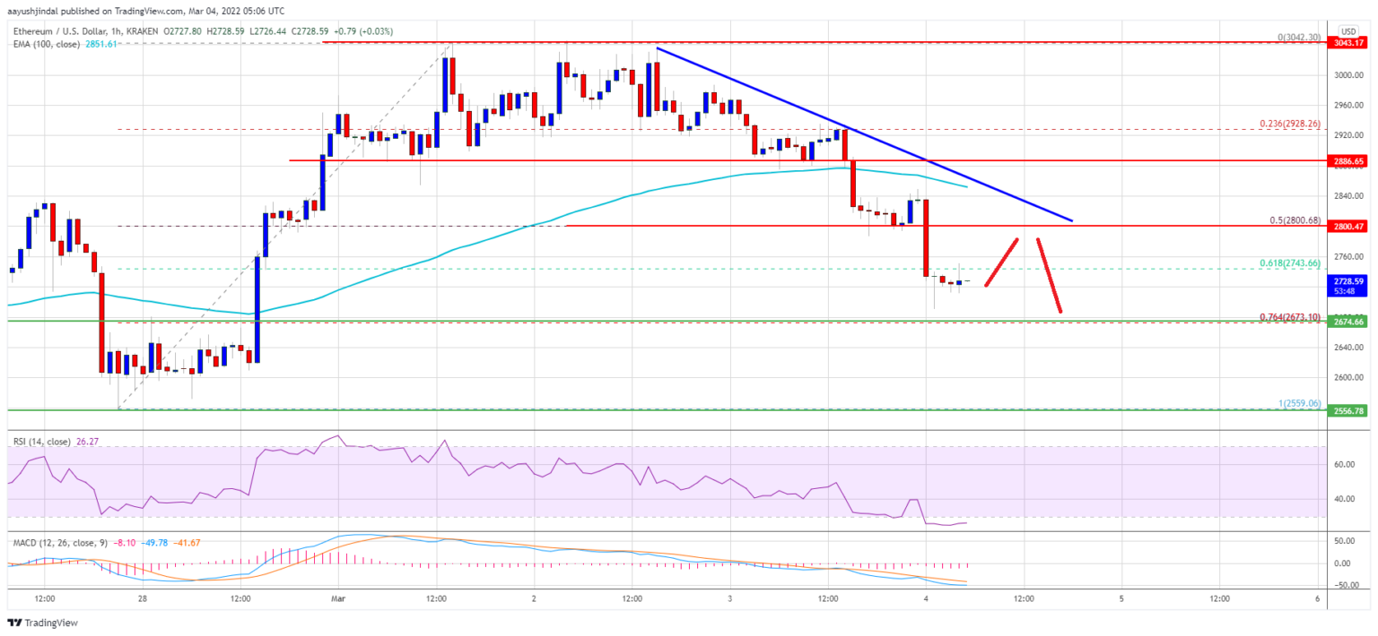 TA: Ethereum Drops Below $2,800, Why The Bulls Might Struggle TA: Ethereum Drops Below $2,800, Why The Bulls Might Struggle
