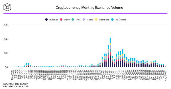 Crypto market participation continues to dip