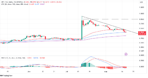 XRP Price Prediction As Price Loses 10% In A Week, Sell-Off Or Buy The Dip? XRP Price Prediction As Price Loses 10% In A Week, Sell-Off Or Buy The Dip?
