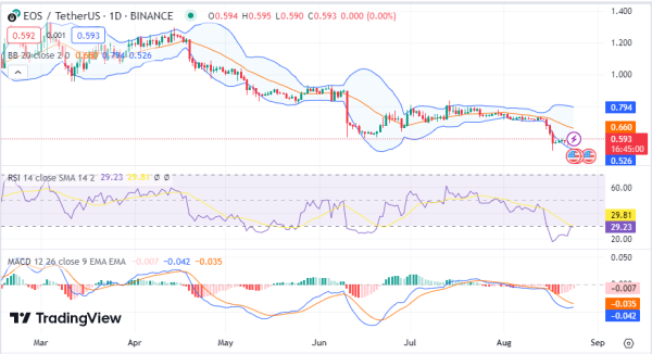Daily Analysis: BTC, ETH, SHIB, EOS, SFP