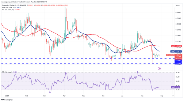 Price analysis 8/28: SPX, DXY, BTC, ETH, BNB, XRP, ADA, DOGE, SOL, DOT Price analysis 8/28: SPX, DXY, BTC, ETH, BNB, XRP, ADA, DOGE, SOL, DOT