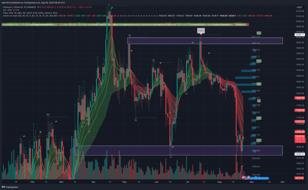 Bitcoin And Ethereum Slow Moving Above Critical Support