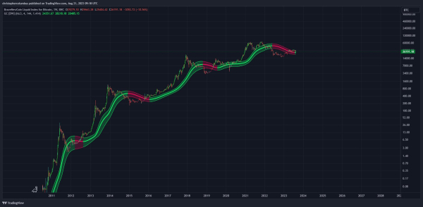 Bitcoin Still on Track for Huge Bull Market Despite Losing Critical Support, According to Top Crypto Analyst Bitcoin Still on Track for Huge Bull Market Despite Losing Critical Support, According to Top Crypto Analyst