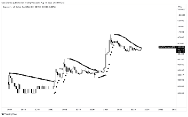 Why Is Dogecoin Price Down Today? Why Is Dogecoin Price Down Today?