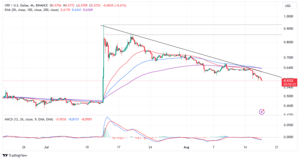 XRP Price Prediction As Price Loses 10% In A Week, Sell-Off Or Buy The Dip? XRP Price Prediction As Price Loses 10% In A Week, Sell-Off Or Buy The Dip?