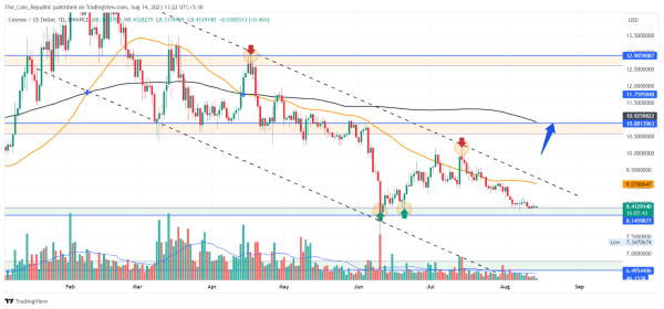 ATOM Price Prediction: Is It The Time For Buyers To Take Charge?