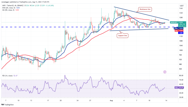Bitcoin’s sideways price action leads traders to focus on SHIB, UNI, MKR and XDC Bitcoin’s sideways price action leads traders to focus on SHIB, UNI, MKR and XDC