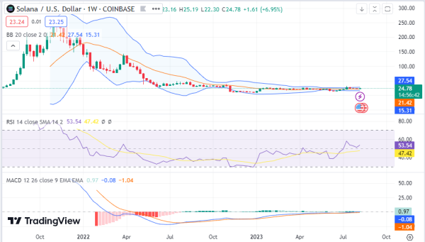 Weekly Analysis: Shiba Inu Makes Massive Strides as Solana Also Gains Weekly Analysis: Shiba Inu Makes Massive Strides as Solana Also Gains
