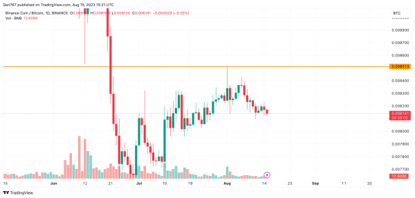 Binance Coin (BNB) Price Analysis for August 15