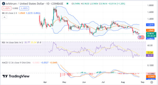 Daily Analysis: TON, MKR, ARB, MIOTA, IOTA, SOL, AVAX