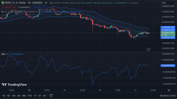 PEPE Bounces from 7-Day Low, Potential Breakout Looms