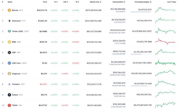 BTC, ETH, XRP, BNB, ADA, and SOL Price Analysis for August 14