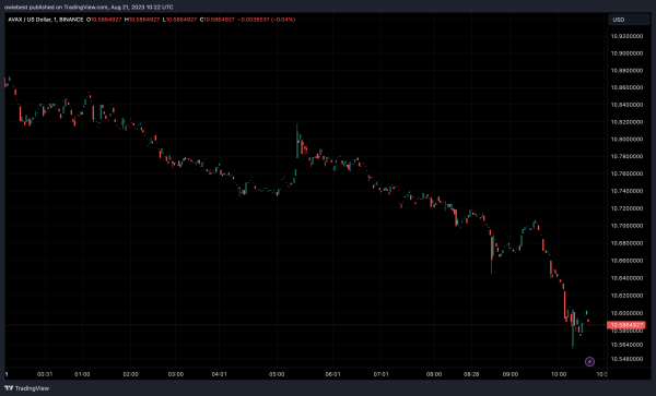AVAX Price Bucks Under The Pressure Of Upcoming $102 Million Token Unlock AVAX Price Bucks Under The Pressure Of Upcoming $102 Million Token Unlock