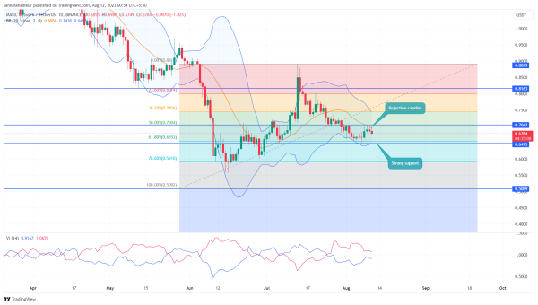 MATIC Price Analysis: Will the Ongoing Correction Extend to $0.6? MATIC Price Analysis: Will the Ongoing Correction Extend to $0.6?