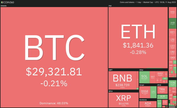 Price analysis 8/11: BTC, ETH, BNB, XRP, DOGE, ADA, SOL, MATIC, LTC, DOT Price analysis 8/11: BTC, ETH, BNB, XRP, DOGE, ADA, SOL, MATIC, LTC, DOT