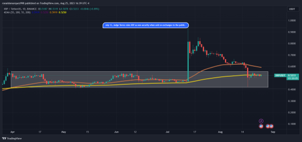 XRP Epic Price Setup: Accumulation Surge Paves The Way For Imminent Price Blast XRP Epic Price Setup: Accumulation Surge Paves The Way For Imminent Price Blast