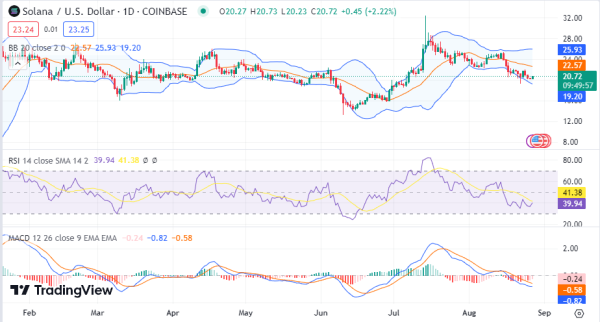 Daily Analysis: TON, MKR, ARB, MIOTA, IOTA, SOL, AVAX