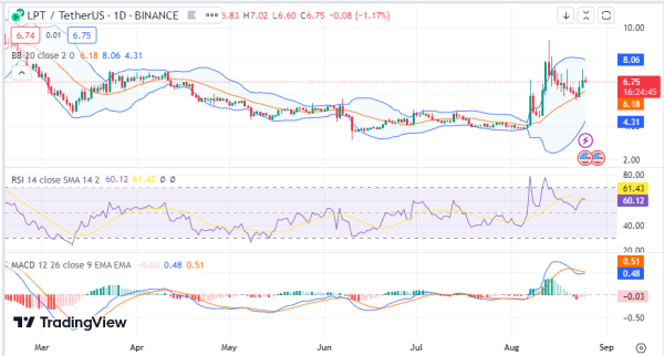 Daily Analysis: BTC, ETH, BONE, BAKE, LPT
