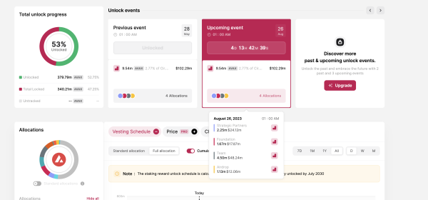 AVAX Price Bucks Under The Pressure Of Upcoming $102 Million Token Unlock AVAX Price Bucks Under The Pressure Of Upcoming $102 Million Token Unlock