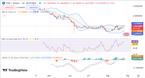 Daily Analysis: TON, MKR, ARB, MIOTA, IOTA, SOL, AVAX