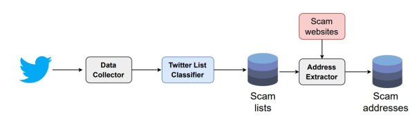 Scientists used AI to find and track 95K ‘cryptocurrency free giveaway’ scams on Twitter Scientists used AI to find and track 95K ‘cryptocurrency free giveaway’ scams on Twitter