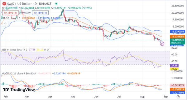 Daily Analysis: TON, MKR, ARB, MIOTA, IOTA, SOL, AVAX