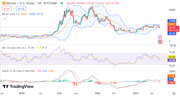 Weekly Analysis: BTC, ETH, BNB, DOGE, SOL, ADA