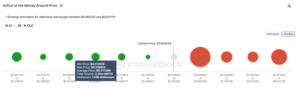 Polygon (MATIC) Price Enters Danger Zone – Key Indicators Suggest Another 20% Drop Polygon (MATIC) Price Enters Danger Zone – Key Indicators Suggest Another 20% Drop