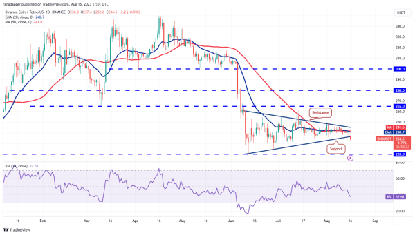 Price analysis 8/16: BTC, ETH, BNB, XRP, DOGE, ADA, SOL, MATIC, LTC, DOT Price analysis 8/16: BTC, ETH, BNB, XRP, DOGE, ADA, SOL, MATIC, LTC, DOT