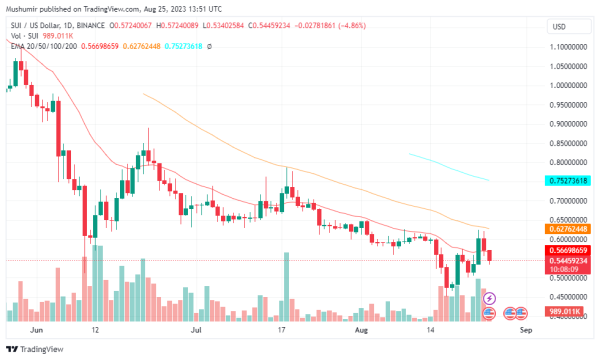 Daily Crypto Price Analysis: A Closer Look at BTC, ETH, XRP, MATIC, SUI Daily Crypto Price Analysis: A Closer Look at BTC, ETH, XRP, MATIC, SUI