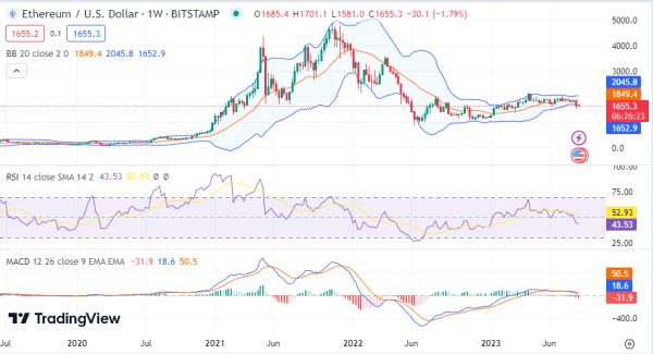Weekly Analysis: BTC, ETH, BNB, DOGE, SOL, ADA
