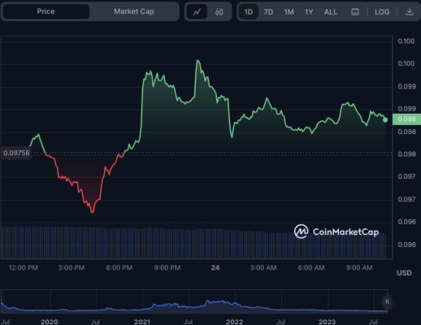 Algorand (ALGO), Cardano Partnership Drives ALGO Price Up