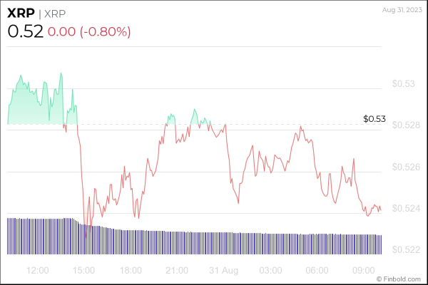 Machine learning algorithm sets XRP price for September 30, 2023