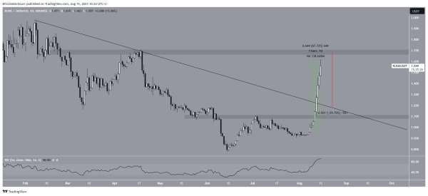 This Is Why THORChain (RUNE) Price Increased by 70% in 1 Week This Is Why THORChain (RUNE) Price Increased by 70% in 1 Week