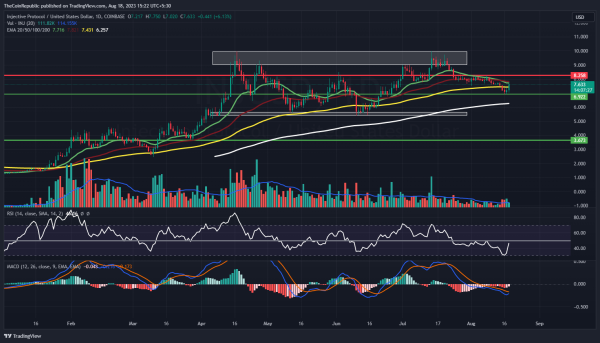 Injective Price Prediction: INJ is One of the Top Gainers in 2023 Injective Price Prediction: INJ is One of the Top Gainers in 2023