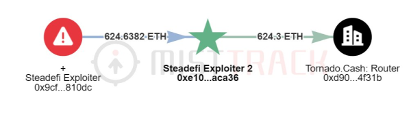 Steadefi Attack Transfers 624.3 ETH to Tornado Cash Steadefi Attack Transfers 624.3 ETH to Tornado Cash