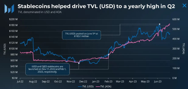 Cardano Q2 Surge: Stablecoin Soars, TVL Skyrockets, And Dapp Transactions Hit Record Highs Cardano Q2 Surge: Stablecoin Soars, TVL Skyrockets, And Dapp Transactions Hit Record Highs