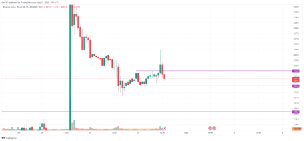 Binance Coin (BNB) Price Analysis for August 31