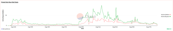 Friend.tech pronounced 'dead' after activity and fees tank Friend.tech pronounced 'dead' after activity and fees tank