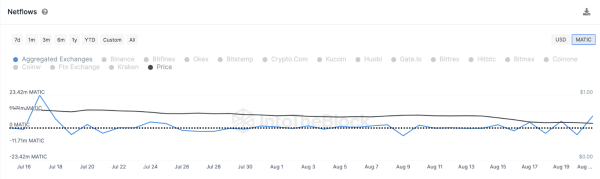 Polygon (MATIC) Price Enters Danger Zone – Key Indicators Suggest Another 20% Drop Polygon (MATIC) Price Enters Danger Zone – Key Indicators Suggest Another 20% Drop