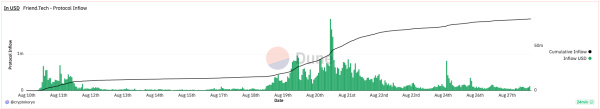 Friend.tech pronounced 'dead' after activity and fees tank Friend.tech pronounced 'dead' after activity and fees tank