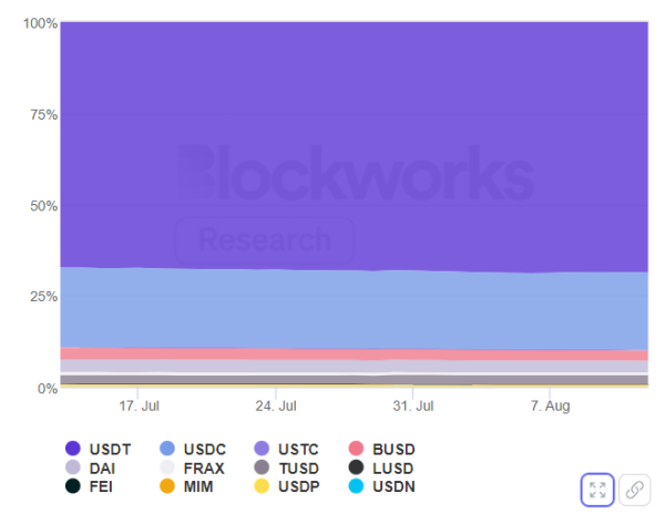 How Global Stablecoin Use Supports Dollar’s Supremacy How Global Stablecoin Use Supports Dollar’s Supremacy