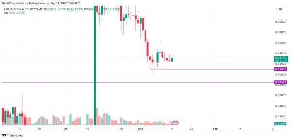BTC, ETH, XRP, BNB, ADA, and SOL Price Analysis for August 14