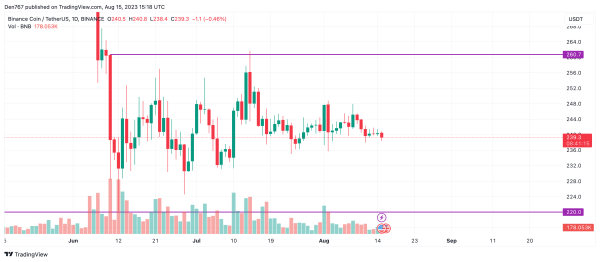 Binance Coin (BNB) Price Analysis for August 15