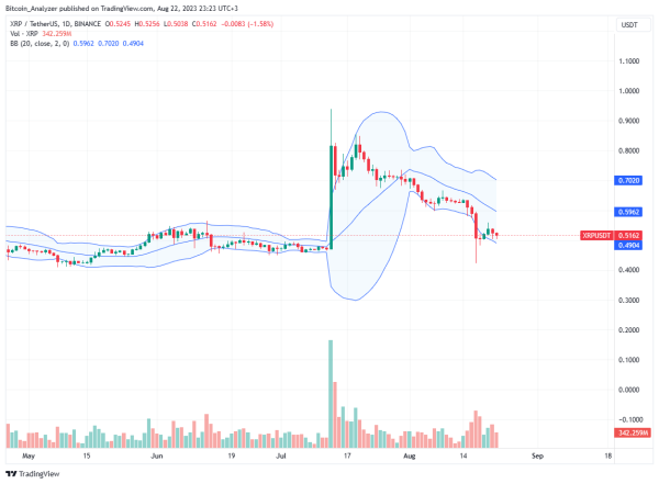 XRP Bears Reverse All SEC Ruling Gains, What’s Next? XRP Bears Reverse All SEC Ruling Gains, What’s Next?