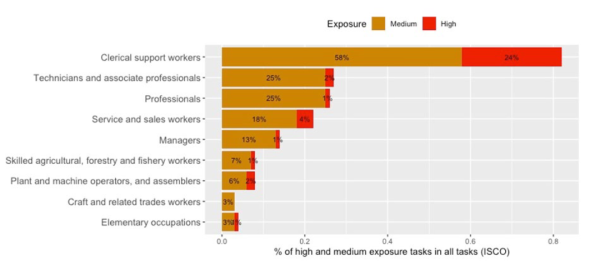 AI unlikely to destroy jobs, but cost to certain workers may be 'brutal' — UN study AI unlikely to destroy jobs, but cost to certain workers may be 'brutal' — UN study